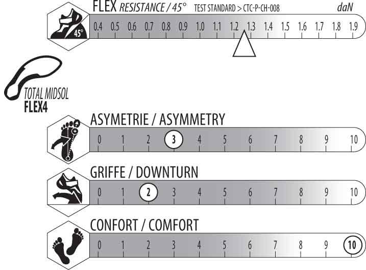 griffe aucune et asymetrie faible