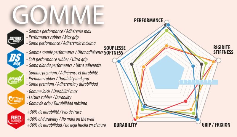 caracteristiques des gommes pour chaussons d'escalade eb