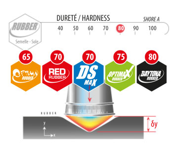 test de durete de la gomme